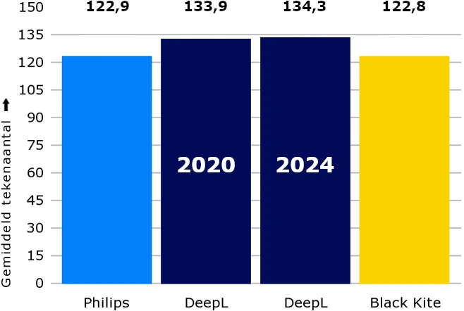 Staafgrafiek gemiddeld tekenaantal in 2020 en 2024
