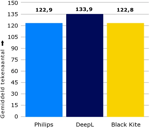 Staafgrafiek gemiddeld tekenaantal: Philips 122,9, DeepL 133,9 en Black Kite 122,8 tekens.